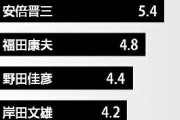 歴代首相の好感度、岸田首相は9人中6位　1位は小泉純一郎　2位菅義偉　同率2位安倍晋三  [11/25]