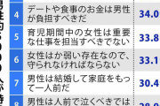 アンコンシャス・バイアスの実態　「男らしさ」に苦悩の男性増加
