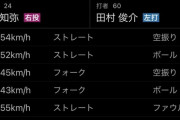 【悲報】ヤクルト星、145キロのフォークを投げてしまうwwwww