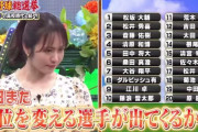 『高校野球総選挙』ベスト20発表！1位は松坂大輔