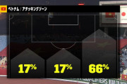 ◆悲報◆長友の裏ベトナムにもバレる、前半ベトナムの攻撃66％が長友サイド…中山に変えた途端にピタリと止む
