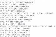 【朗報】プレミアリーグさん…チームの年俸がおかしすぎるｗｗｗｗｗｗｗｗ