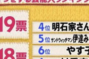 【画像】フジテレビの警備員に評判がいいタレントランキングｗｗｗｗｗｗｗｗｗｗｗ
