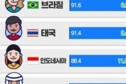 韓国人「韓国を愛する国家ランキング！」一番韓国を愛さない国は当然あの国‥　韓国の反応