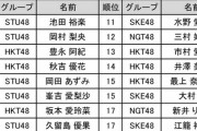 もしSTU48歌唱力選抜と坂道G歌唱力選抜で歌唱力対決をさせたらどっちが勝つの？