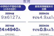 コロナ3年、学校現場に影　不登校激増、小中高生の自殺も多数