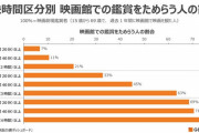 【調査】長い映画は嫌われる？鑑賞をためらう長さは「180分以上」で約6割