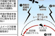 【東京新聞】敵基地攻撃能力、装備取得には膨大な費用がかかるぞ！