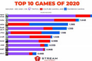 【画像】ゲーム配信で人気のタイトルランキング、発表されるｗｗｗｗ