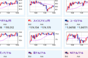 【相場】ビットコイン１０万ドル超まであと１０００ドルに迫る　金も強い上昇　ドル円は１５４円台で日CPIの影響を受けるも大きな値動きなし　株価上昇