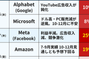 【悲報】GAFAM、決算がヤバ過ぎて時価総額が大幅に減少してしまう