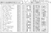 【競馬】　新潟記念(GIII)　2chレスまとめ