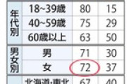 【支持率下げてやる】毎日新聞「初の女性首相誕生も、どこか冷ややかな女性たちの心理」…ネット「こういうのこそ女性差別って言わないの？」 読売世論調査で女性支持率72％