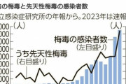 【悲報】「10代妊婦の200人に1人が梅毒」胎児の梅毒感染率も急増