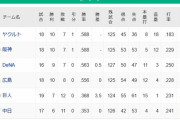 【4/22】●●●●●中日 ●●●●●読売 広島○○ 横浜○○ 阪神○○○ 東京○○○