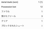 ◆朗報◆柴崎岳、開幕戦で鬼と化す…デュエル勝率9割でこんなの岳ちゃんらしくないと話題に！