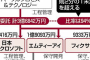 COCOA受託業者のパーソルプロセス＆テクノロジー社が受託金額の一部を自主的に返納