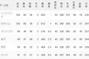 【悲報】オリックス、地味に4位転落のピンチ