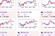 【相場】特に変わった材料は出ずリスク選好続行　円売りでドル円は146円台半ば　ユーロ円は172円に迫る