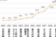 【速報】サムライ8さん、年間売上3000万部到達w