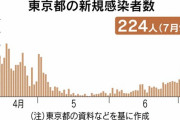 【速報】東京コロナ２２４人感染…過去最多