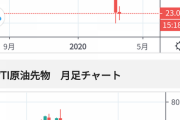 【朗報】ガソリン価格の下落止まらず　レギュラー100円切る店も