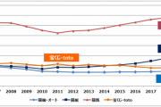 競艇の売上、たった11年でとんでもない事になってしまう…