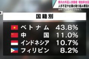 【青森県】外国人労働者数の増加率28.7%で全国最高　国籍別：ベトナム43.8%、中国11%