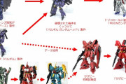 【画像あり】ガンダムのサザビーの現在の開発系譜の設定がこちらｗｗｗｗｗ
