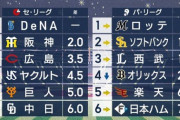 ロッテ14勝8敗←単独首位 打率.224←4位 防御率2.80←3位