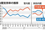 【世論調査】岸田内閣支持率、時事に続き毎日でも急落！45％(-7)、不支持率46％が上回る