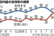 【朝日世論調査】内閣支持続落41%、過去最低に並ぶ　不支持が逆転  [蚤の市★]