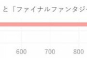 【衝撃】ドラクエとFF、あなたはどっち派？→とんでもない結果に