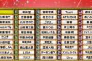 【乃木坂46】生田絵梨花、忖度なしで選んだ『歌が上手い歌手最新ベスト50』にランクイン！！！！！！
