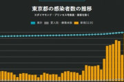 東京､新たに1万1511人が新型コロナ感染　感染者の増加ペースエグくて草