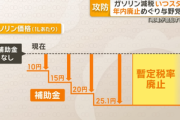 ガソリン暫定税率､年内廃止で与野党6党が大筋合意 税収減の穴埋めする財源は今後詰める