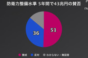 【世論調査】防衛力整備 5年で43兆円 賛成51％ 反対36％　「反撃能力」賛成55％ 反対31％