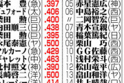 度会 隆輝 .434(53-23) 出塁率.464 超打率.491 OPS.955