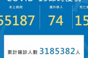 台湾、もうボロボロwww 1日の新規感染者5万人突破＆経済疲弊で蔡英文の支持率急落