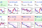 【為替相場】FOMC通過後よりドル高続く　株価の上値は重く大幅プラスだった米株も引け時にはマイテン　日経反発も上値重め　原油高い