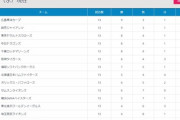 フェニックスリーグ順位表www（10月23日終了時点）