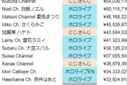 Vtuberが貰った投げ銭の総額がヤバすぎるｗｗｗｗｗｗｗｗ真面目に働くのが馬鹿みたいｗｗｗｗｗｗｗｗｗｗｗ