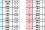 日本人男性の平均身長172.2cmwww |  チ〇ンて180くらいあるんだよな