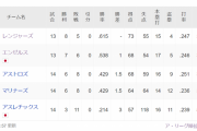 【悲報】エンゼルスさん、「なおエ」で首位陥落