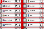 【悲報】福岡が１位、京都が２位…横浜FMが18位、名古屋が最下位“見慣れないJ1順位表”について 日本代表 森保監督が独自見解 ｗｗｗｗ