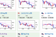 【為替相場】１ドル１４８円付近まで復帰　北朝鮮ミサイル報道後などで１ドル１４７円台前半と荒い動き　パウエルFRB議長の発言は今後の経済指標次第か
