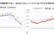 【悲報】コロナ世代の体力・知力、ガチでヤバい（画像あり）