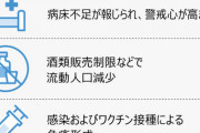 【朝鮮日報】3カ月間で感染者が2万6000人から200人に激減…日本の「コロナ・ミステリー」感染者数は韓国の10分の1