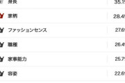結婚で妥協できる条件　3位「家柄」、2位「身長」、1位は学歴　400人にアンケート