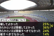 【朗報】オリンピック「開催してよかった」61% 　